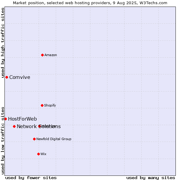Market position of Network Solutions vs. Comvive vs. HostForWeb
