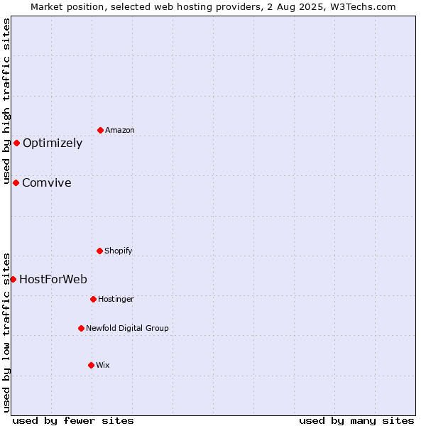 Market position of Optimizely vs. Comvive vs. HostForWeb