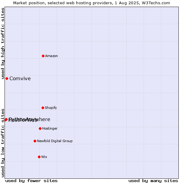Market position of Comvive vs. PythonAnywhere vs. HostForWeb