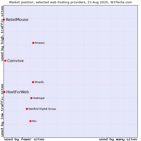 Market position of Comvive vs. HostForWeb vs. RebelMouse