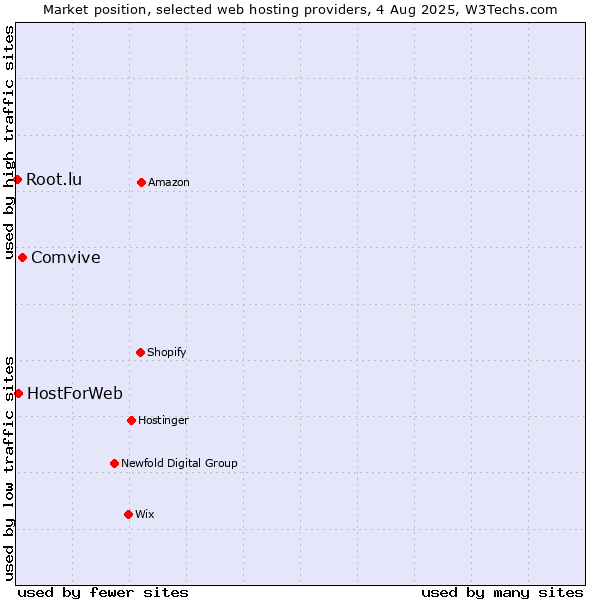Market position of Comvive vs. HostForWeb vs. Root.lu