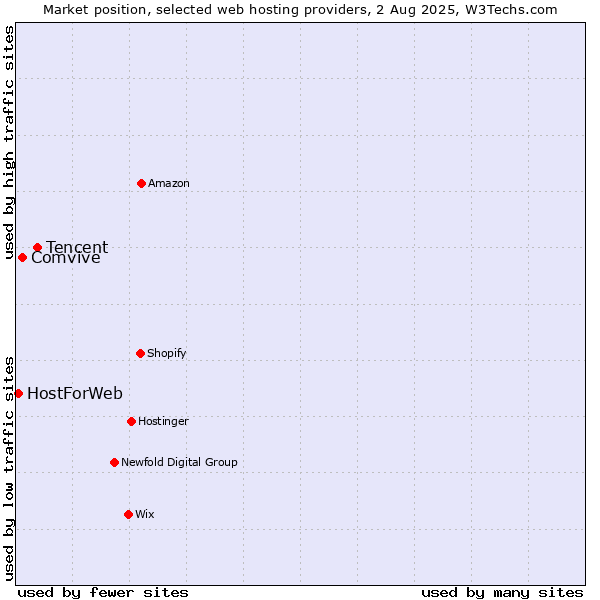 Market position of Tencent vs. Comvive vs. HostForWeb