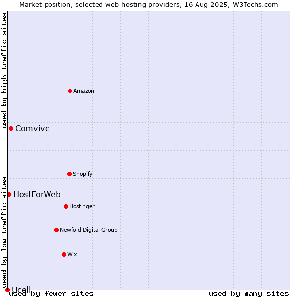 Market position of Comvive vs. HostForWeb vs. Ucell