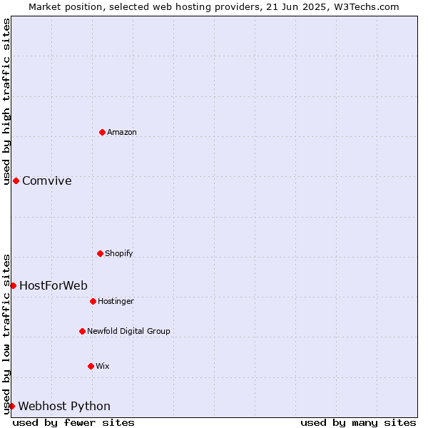 Market position of Comvive vs. HostForWeb vs. Webhost Python