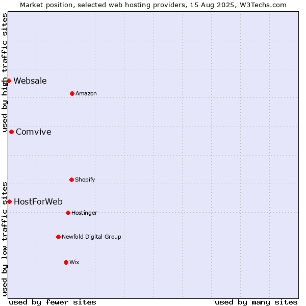 Market position of Comvive vs. HostForWeb vs. Websale