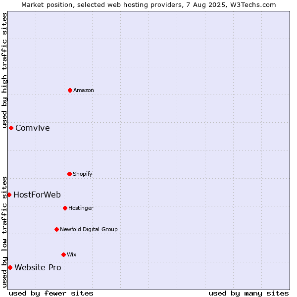 Market position of Comvive vs. Website Pro vs. HostForWeb