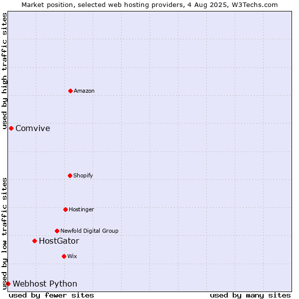 Market position of HostGator vs. Comvive vs. Webhost Python