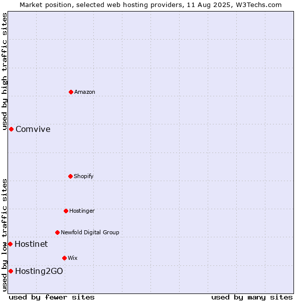 Market position of Comvive vs. Hosting2GO vs. Hostinet