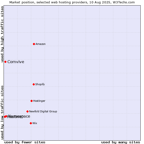Market position of Namespace vs. Comvive vs. Hostinet