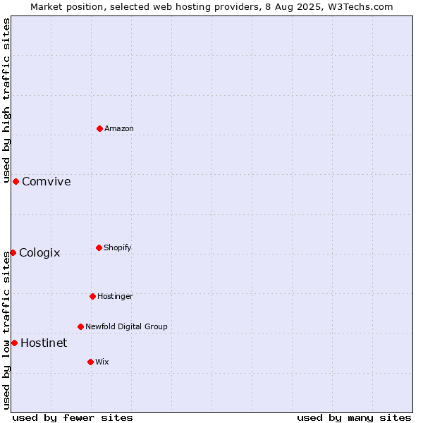 Market position of Comvive vs. Hostinet vs. Cologix