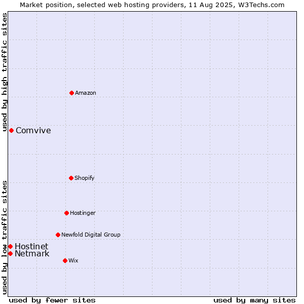 Market position of Comvive vs. Netmark vs. Hostinet