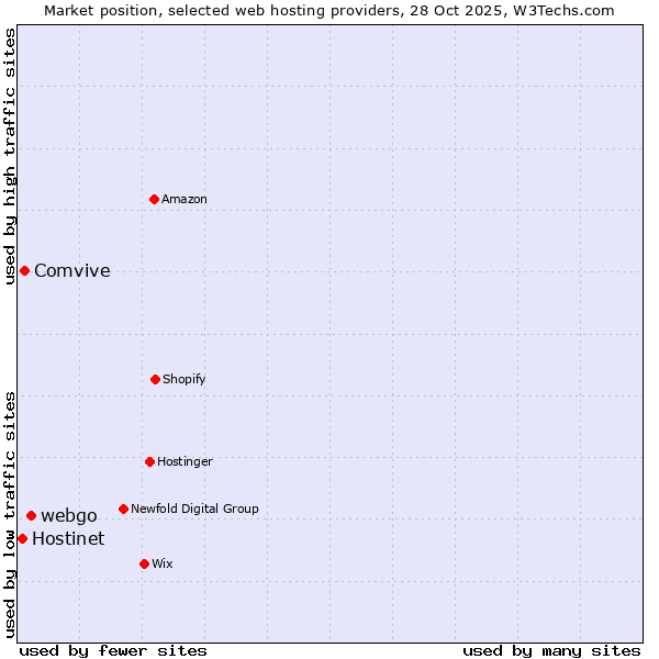 Market position of webgo vs. Comvive vs. Hostinet