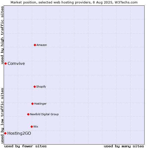 Market position of Comvive vs. Hosting2GO