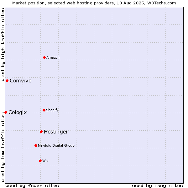 Market position of Hostinger vs. Comvive vs. Cologix