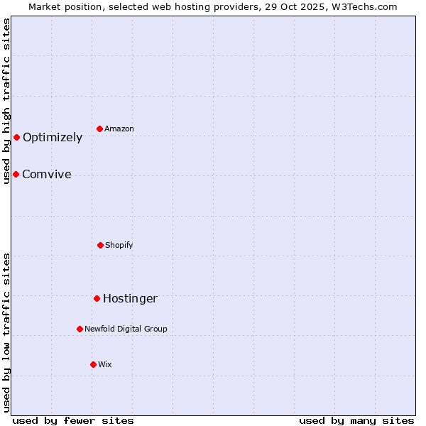 Market position of Hostinger vs. Optimizely vs. Comvive