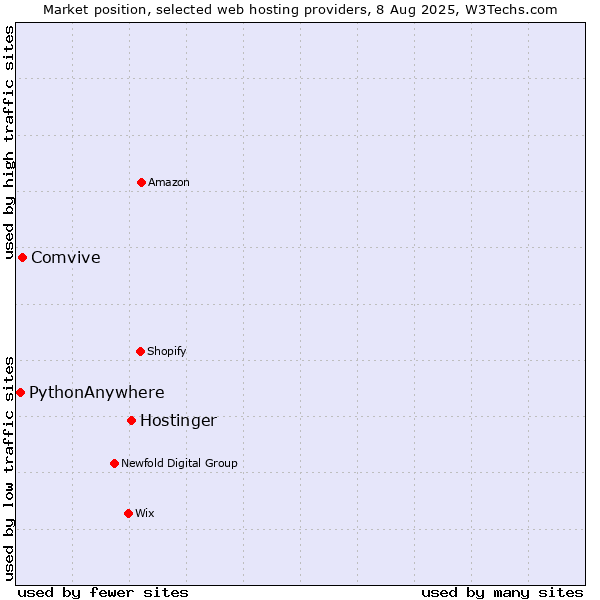 Market position of Hostinger vs. Comvive vs. PythonAnywhere