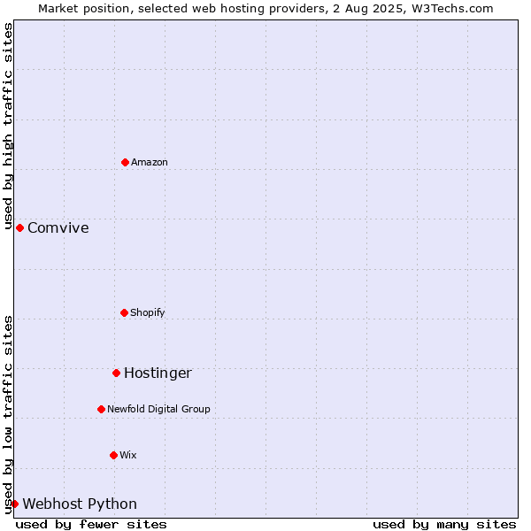 Market position of Hostinger vs. Comvive vs. Webhost Python