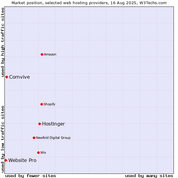 Market position of Hostinger vs. Comvive vs. Website Pro