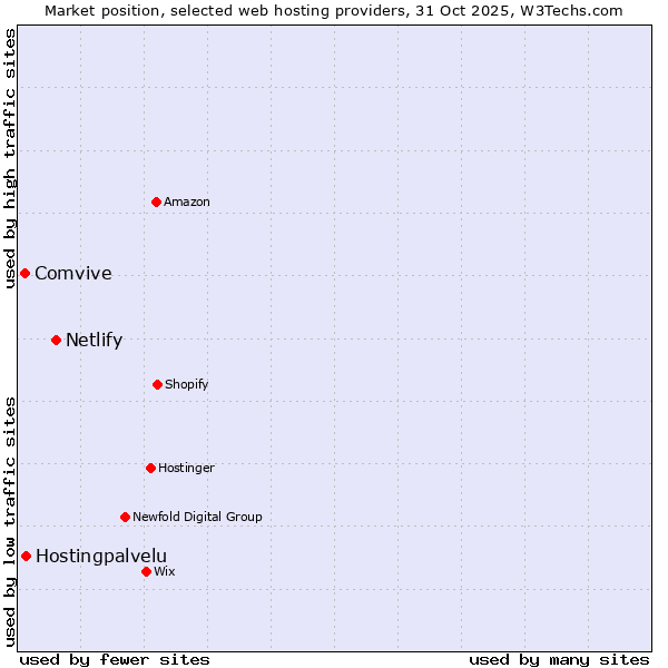 Market position of Netlify vs. Hostingpalvelu vs. Comvive