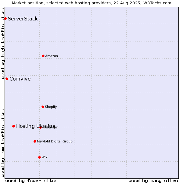 Market position of Hosting Ukraine vs. Comvive vs. ServerStack