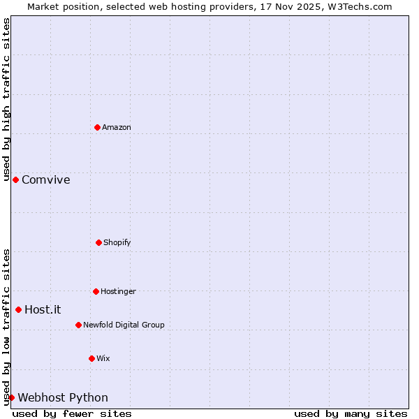 Market position of Host.it vs. Comvive vs. Webhost Python