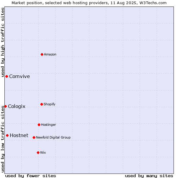 Market position of Hostnet vs. Comvive vs. Cologix