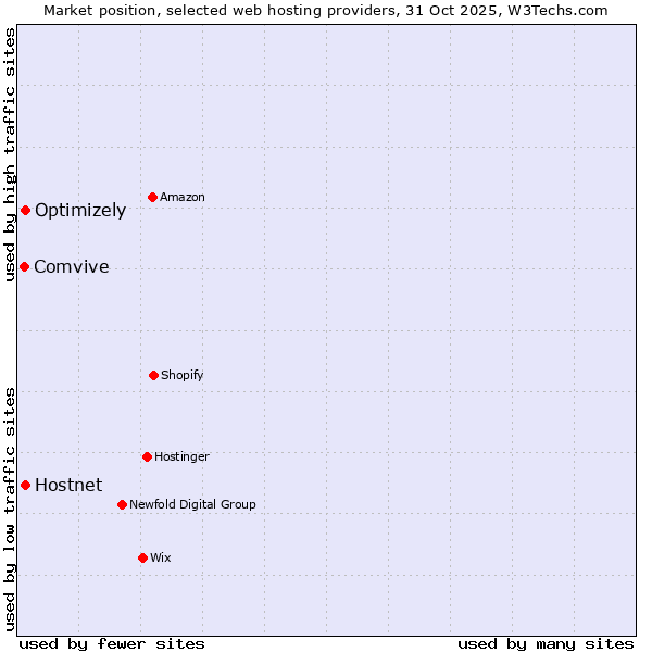 Market position of Hostnet vs. Optimizely vs. Comvive