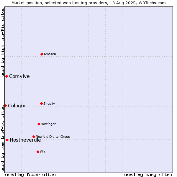 Market position of Hostneverdie vs. Comvive vs. Cologix