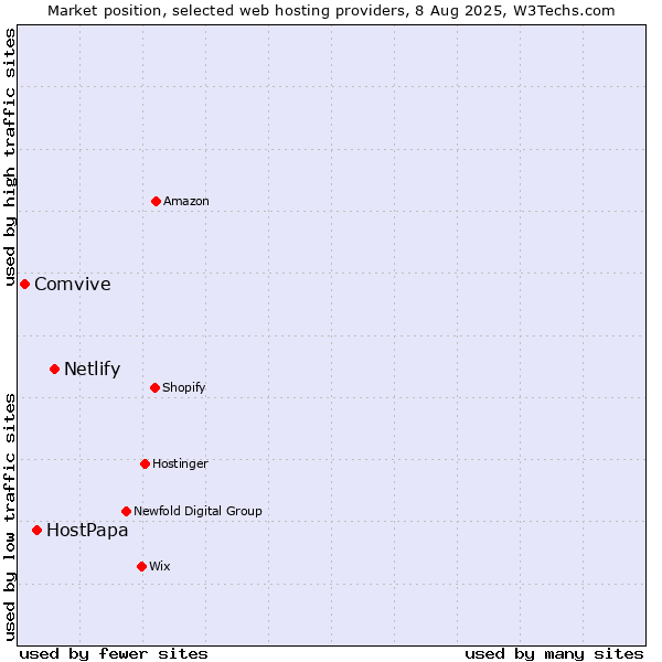 Market position of Netlify vs. HostPapa vs. Comvive