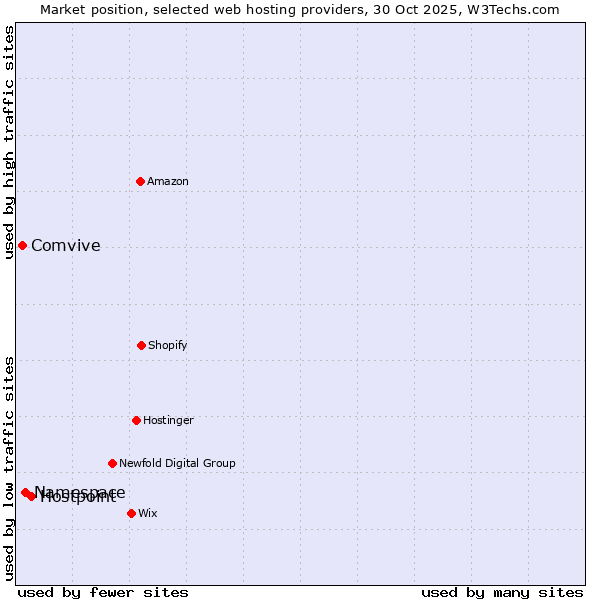 Market position of Hostpoint vs. Namespace vs. Comvive