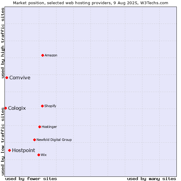 Market position of Hostpoint vs. Comvive vs. Cologix