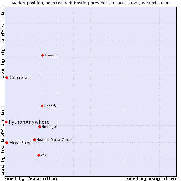 Market position of Comvive vs. HostPresto vs. PythonAnywhere