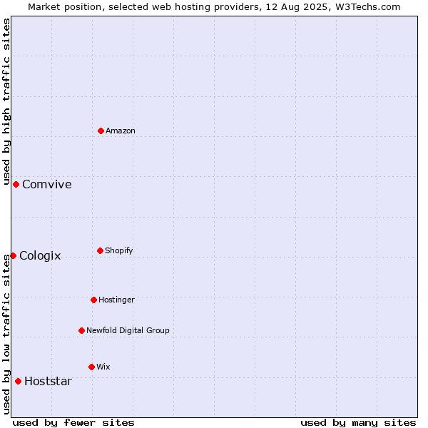 Market position of Hoststar vs. Comvive vs. Cologix