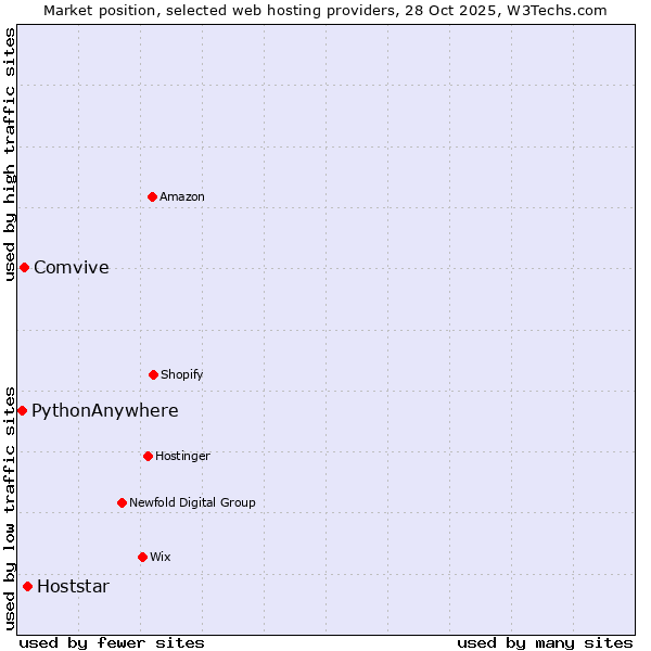 Market position of Hoststar vs. Comvive vs. PythonAnywhere