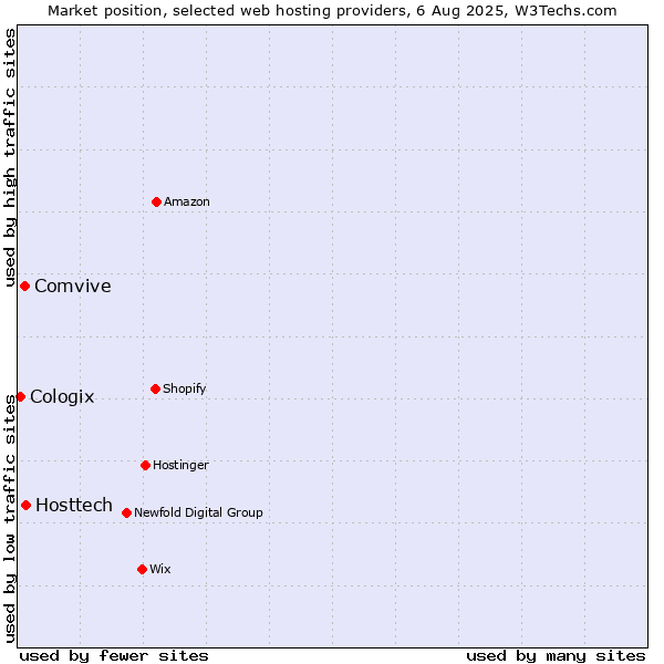 Market position of Hosttech vs. Comvive vs. Cologix