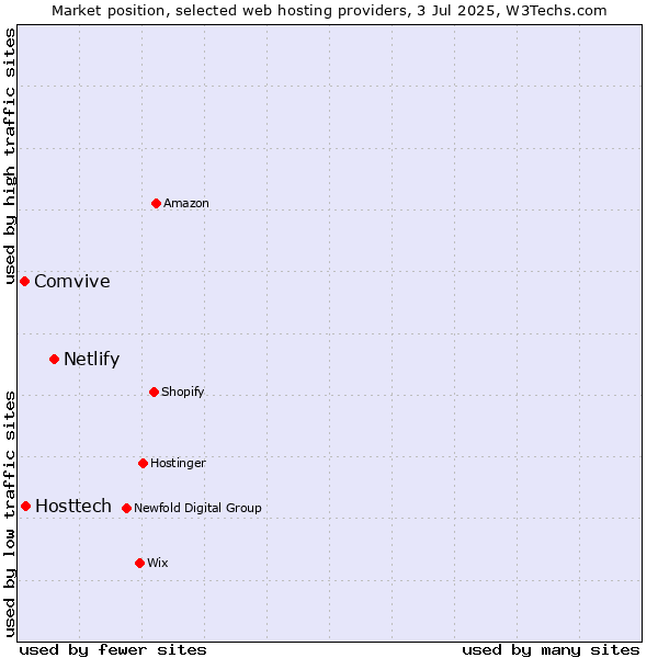 Market position of Netlify vs. Hosttech vs. Comvive