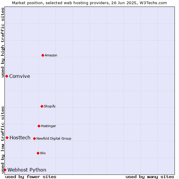 Market position of Hosttech vs. Comvive vs. Webhost Python