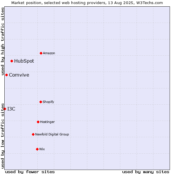 Market position of HubSpot vs. Comvive vs. I3C