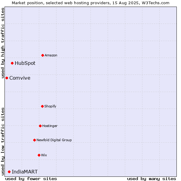 Market position of HubSpot vs. IndiaMART vs. Comvive