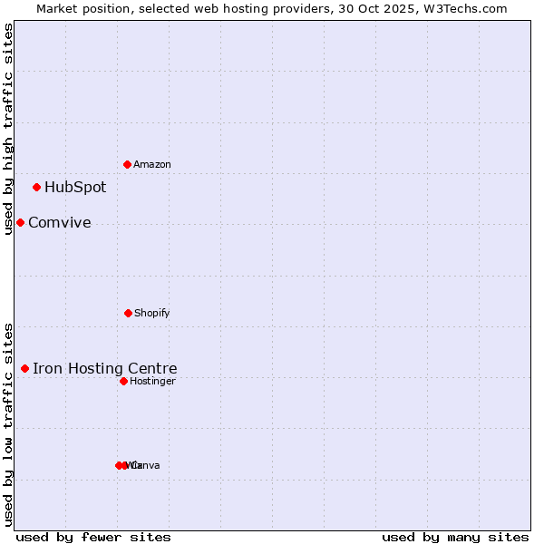 Market position of HubSpot vs. Iron Hosting Centre vs. Comvive