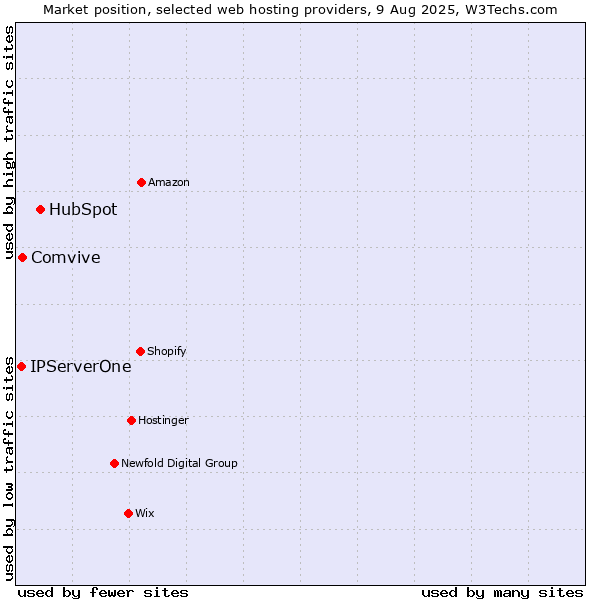 Market position of HubSpot vs. Comvive vs. IPServerOne