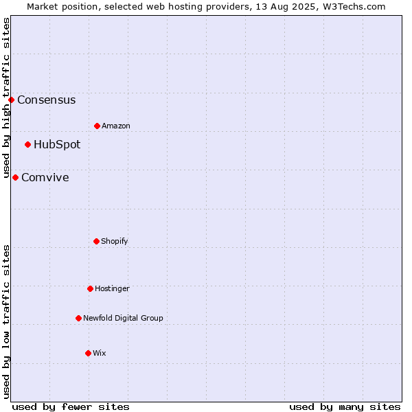 Market position of HubSpot vs. Comvive vs. Consensus