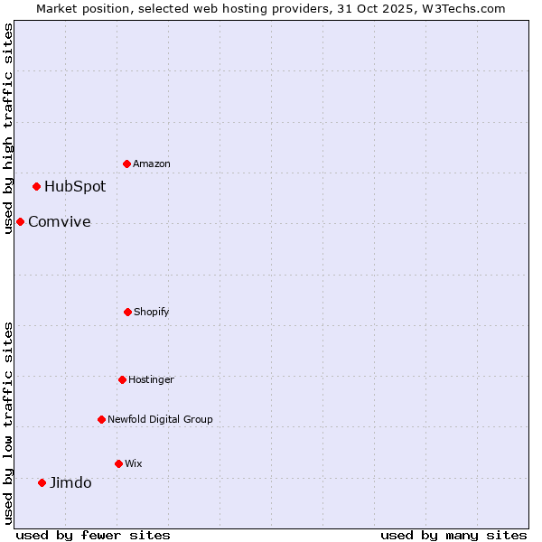 Market position of Jimdo vs. HubSpot vs. Comvive