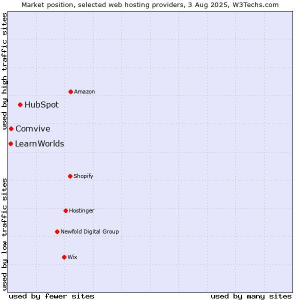 Market position of HubSpot vs. Comvive vs. LearnWorlds