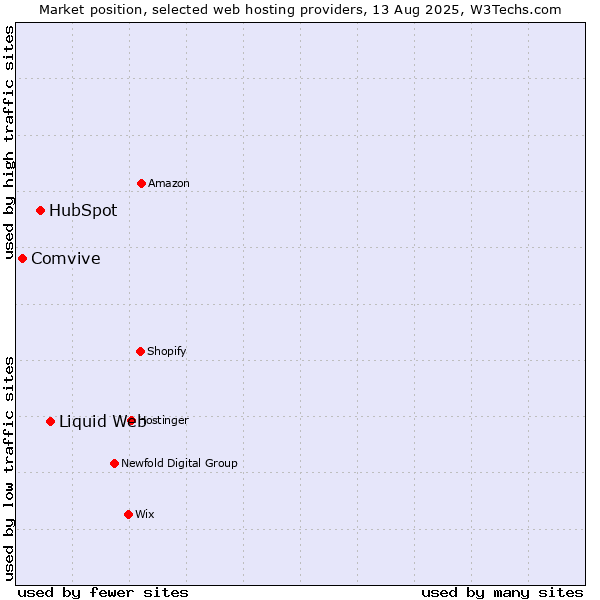 Market position of Liquid Web vs. HubSpot vs. Comvive