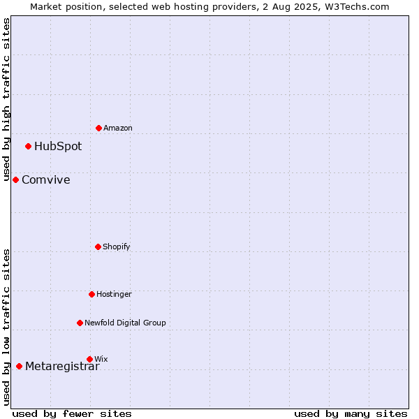 Market position of HubSpot vs. Metaregistrar vs. Comvive