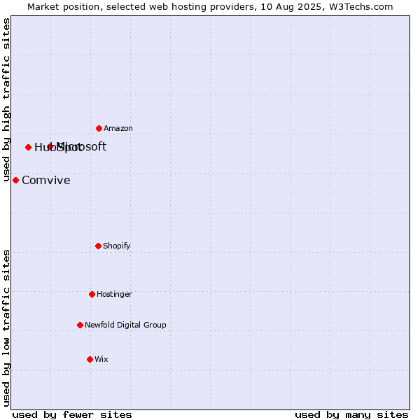 Market position of Microsoft vs. HubSpot vs. Comvive