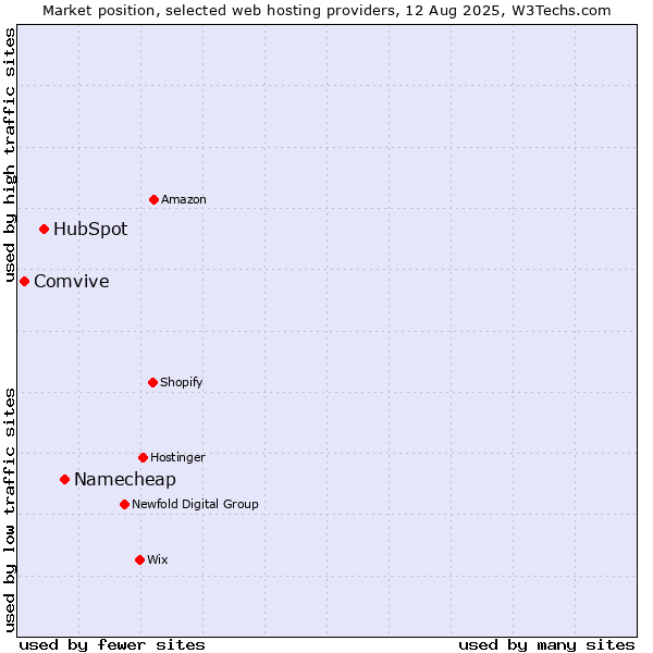 Market position of Namecheap vs. HubSpot vs. Comvive