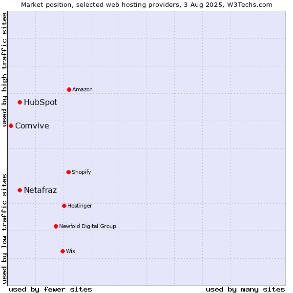 Market position of HubSpot vs. Netafraz vs. Comvive