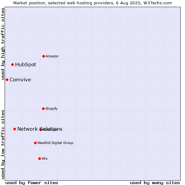 Market position of Network Solutions vs. HubSpot vs. Comvive